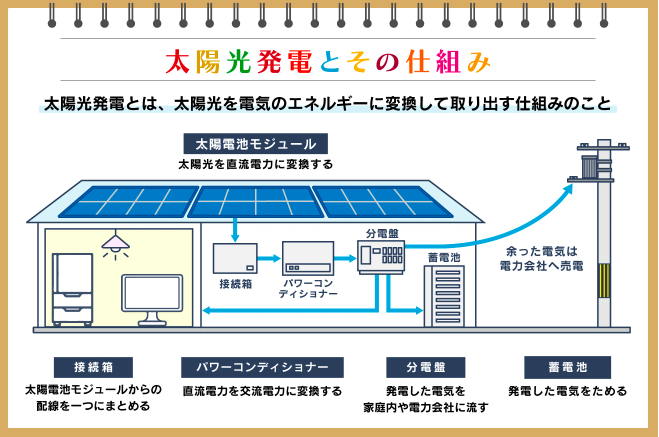 太陽光、蓄電池セミナー